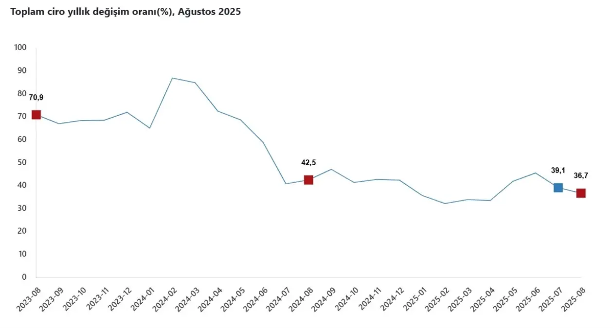 tuik agustos ayinda ciro endeksi yillik 367 artti 4Kbp4Ttd